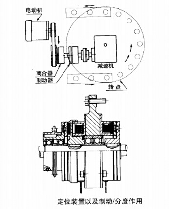 電磁制動器離合器的定位置停止分度應用圖